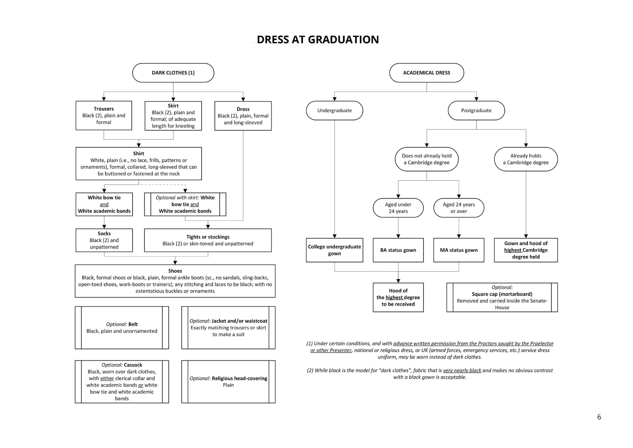 Dress at Graduation Flowchart