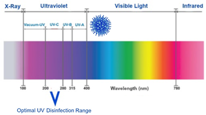 A graph depicting the 'optimal UV disinfectant range': 200-280 UV-C